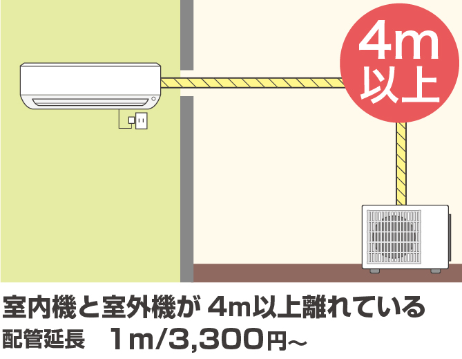 室内機と室外機が4m以上離れている